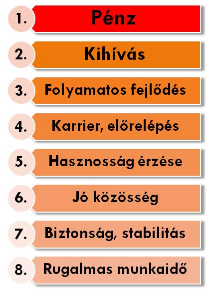 felsővezetők véleményét. A legtöbben, 60%-al a beosztottak képviseltették magukat, majd őket követték a középvezetők 28%-al, majd végül a felsővezetők 12%-al.