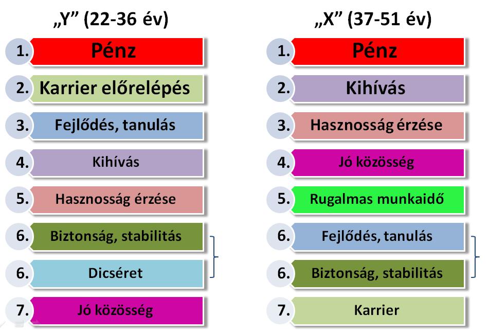 hogy sok munkavállalónk az új munkakörében sokkal jobban fogja érezni magát, mint a korábbiban. Mint láthattuk, a hasznosság érzése az ötödik helyen végzett.