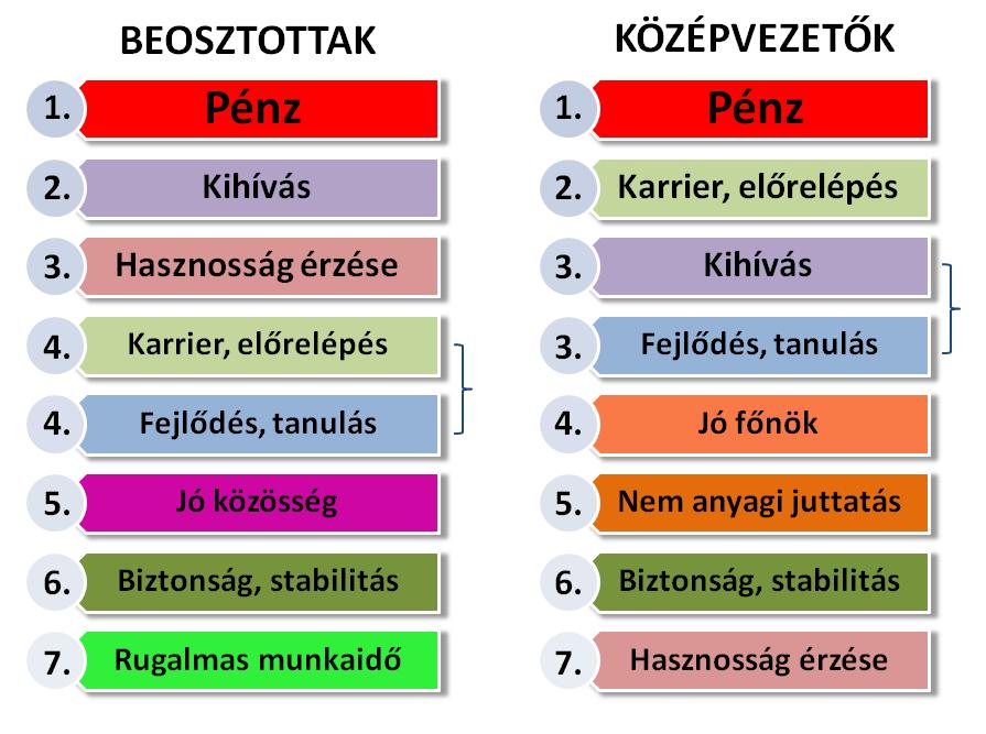 A karrier és előrelépés lehetősége nyilvánvalóan vonzóbb még az Y-osoknak, ahogyan a folyamatos fejlődés és tanulás is náluk három szinttel előrébb került.