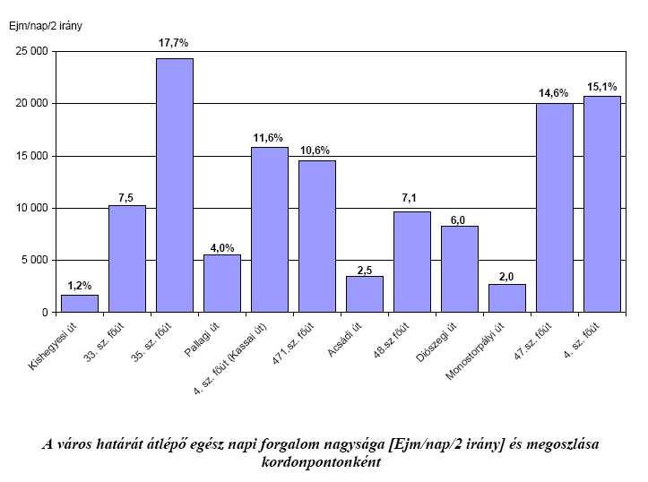 (Forrás: KEOP 2010/ 6.3.0./ Z Stratégiai zajtérképek és zajcsökkentési intézkedési tervek címmel kiírt pályázat megvalósíthatósági tanulmánya) ÁNF: átlagos napi forgalom (jm/d) (Forrás: http://internet.