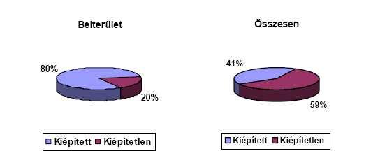 A belváros utcái teljes hosszukban szilárd burkolattal rendelkeznek, elmaradás a kertvárosias lakóterület kiszolgáló- és lakóútjainál van, azonban itt is fokozatos, de folyamatos javulás