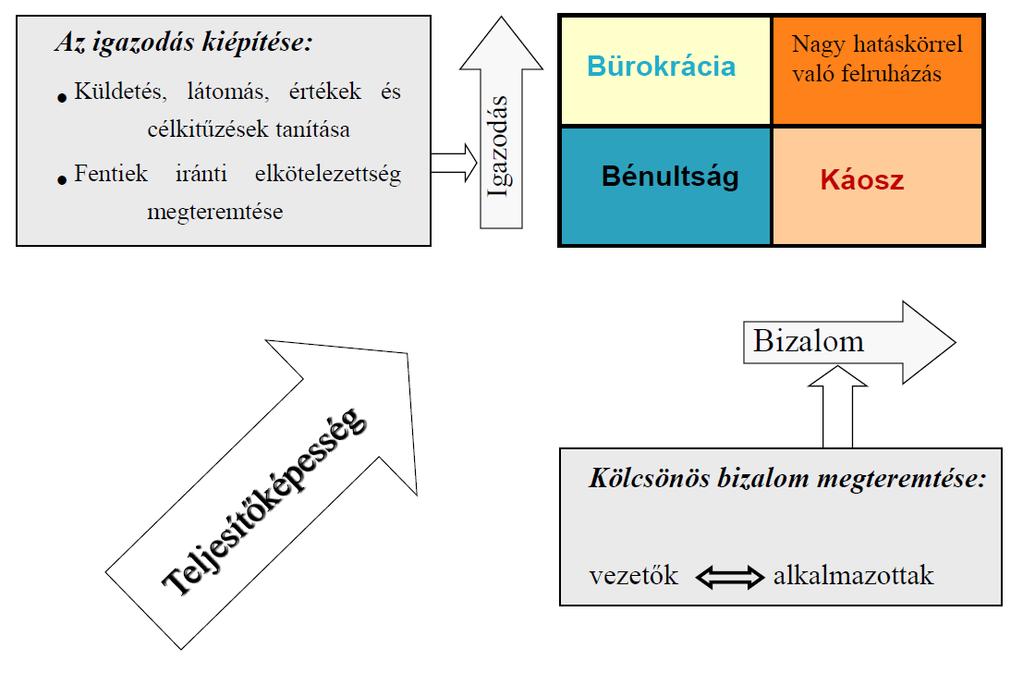 Második dimenzió: teljesítőképesség Az alkalmazottaknak rendelkezniük kell a munkájuk végzéséhez szükséges képességekkel, készségekkel és tudással.