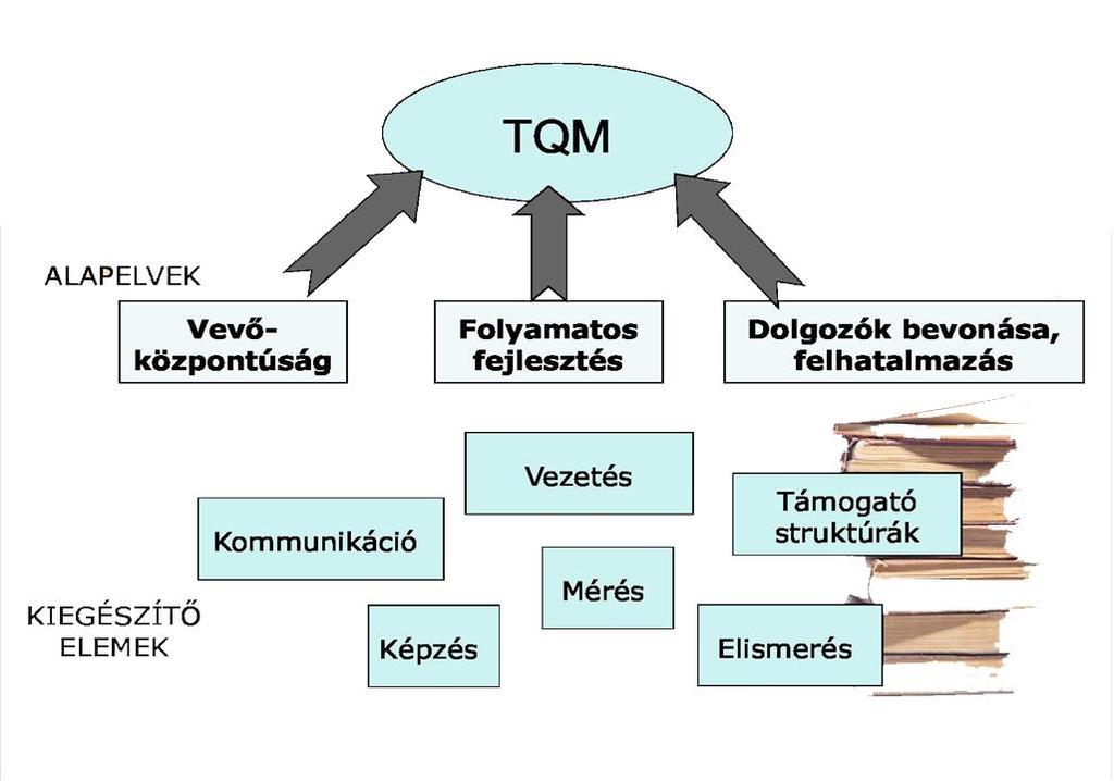 3. Ismertesse a TQM vezetési filozófia legfontosabb alapelveit! A TQM egy olyan vezetési filozófia, amelynek alapelvei a vevőközpontúság, a munkatársak elkötelezettsége és a folyamatos javítás.