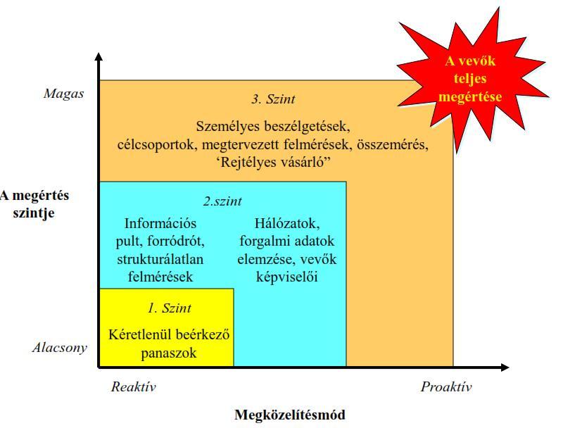 A vevőktől származó információk