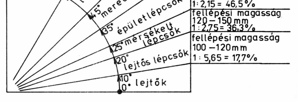 f) Hajlásszögük szerint: f) A lépcsık szerkezeti elrendezése és alátámasztásuk szerint: - Égész területen alátámasztott lépcsıfokok - Két szélén alátámasztott vagy