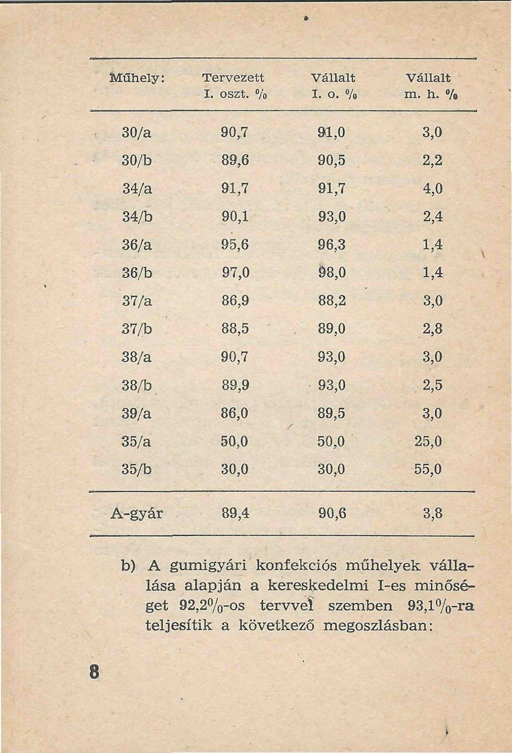 Műhely: Tervezett I. oszt. % Vállalt I. o. % Vállalt m. h.