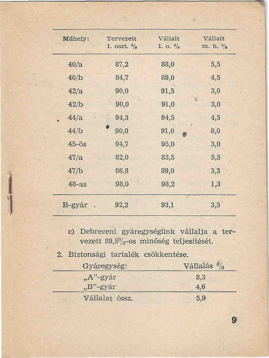 Műhely: Tervezett I. oszt. % Vállalt I. o. % Vállalt m. h.
