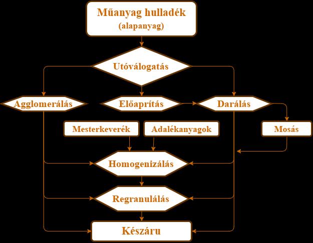 2.5. A műanyag újrahasznosítás Technológiai leírás: A műanyag hulladék újrahasznosításának technológiai folyamata (1.