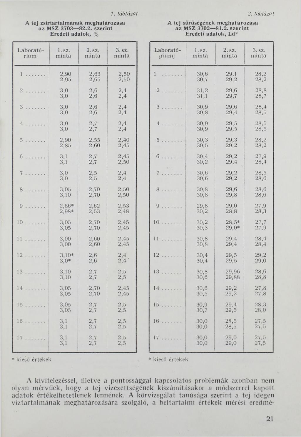 A tej zsírtartalmának meghatározása az MSZ 3703 82.2. szerint Eredeti adatok, % 1. táblázat 2. táblázat A tej sűrűségének meghatározása az MSZ 3702 81.2. szerint Eredeti adatok, Ld 1. sz. m inta 2.
