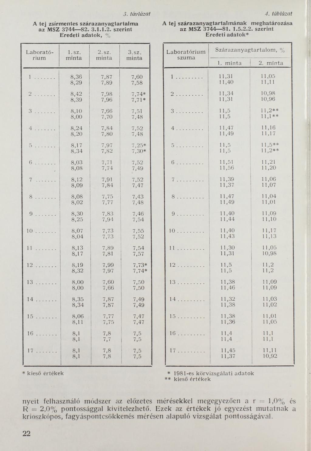 3. távlázat A tej zsírmentes szárazanvagtartalma az MSZ 3744 82. 3.1.1.2. szerint Eredeti adatok, % 4. táblázat A tej szárazanyagtartalmának meghatározása az MSZ 3744 81. 1.5.2.2. szerint Eredeti adatok* L aboratórium 1.