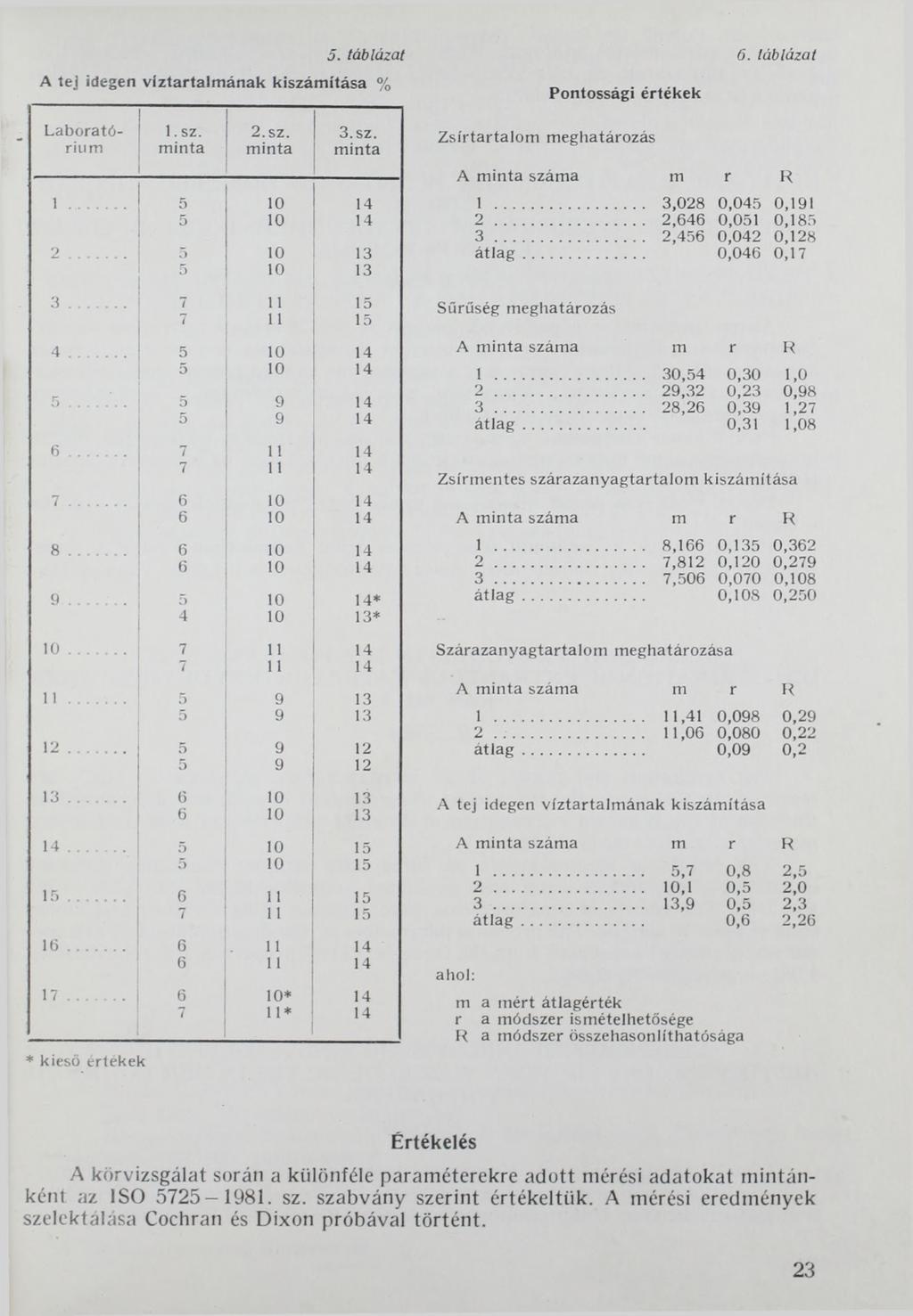 A tej idegen víztartalmának kiszámítása % 5. táblázat 6. táblázat Pontossági értékek Laboratórium 1. sz. m inta 2. sz. m inta 3.SZ. m inta 1... 5 10 14 5 10 14 2... 5 10 13 5 10 13 3.