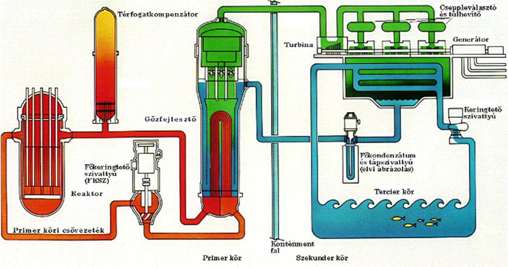 Primer kör Primer hűtőrendszer feladatai Hő elszállítása zónából GF-be Üzemanyag hűtése (egyúttal moderátor és reflektor szerep) Nyomástartás (TK segítségével) Nyomáshatároló Fő elemei: Reaktor;