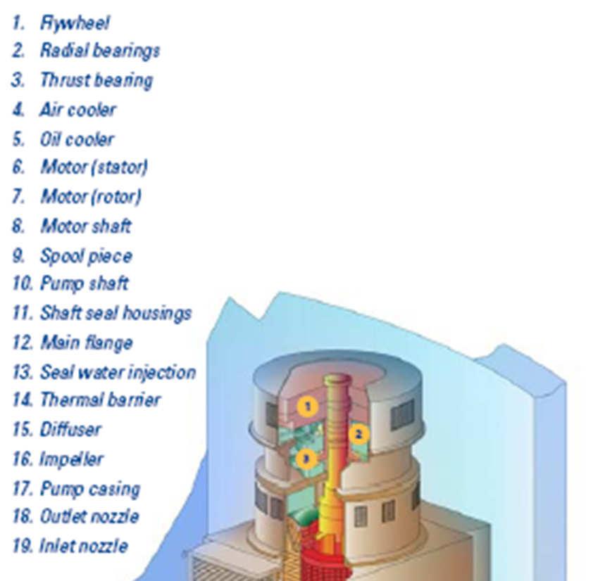 FKSZ - EPR Framatome N4-ből fejlesztve Plusz tömítő fokozat SBO-ra REACTOR COOLANT PUMP ASSEMBLY Design pressure (bar) 176 Design temperature ( C) 351 PUMP