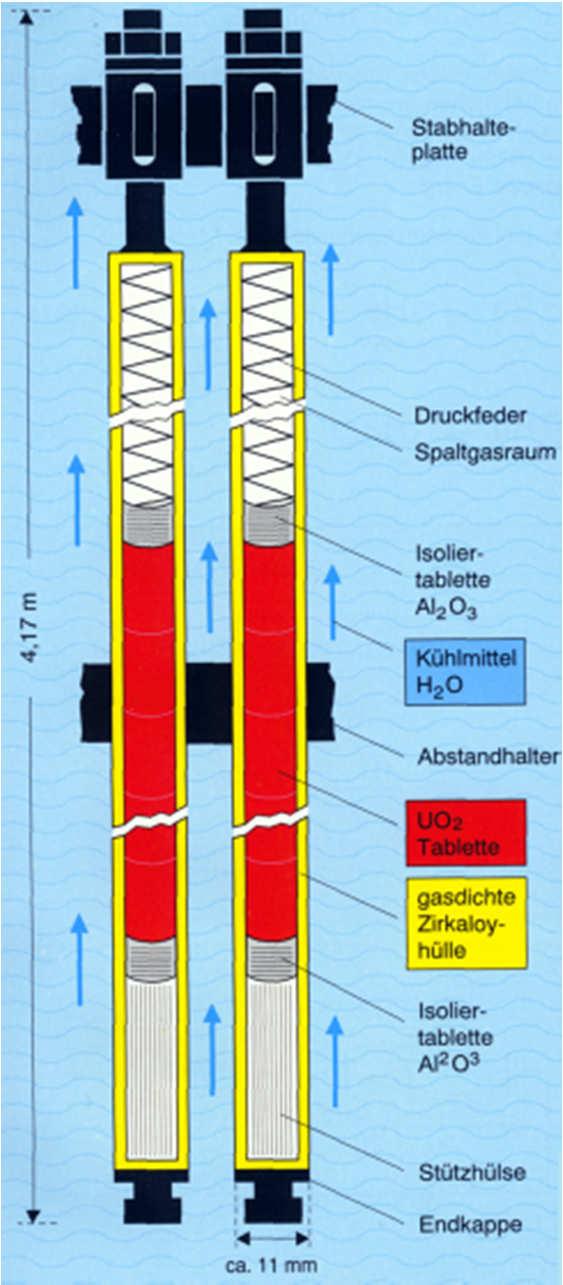 (L = 4,2 m, D = 12 mm, s = 1 mm) Zirkaloy burkolat +gázrés