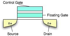 d.) Floating gate Két-gates tranzisztort használunk, amelynek középső gate-je a lebegő gate. A másik gate fix. INTEL alkalmazza. Programozható összeköttetéseknél, csomópontokban használatos.