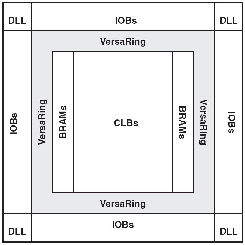 Virtex architektúra CLB: Konfigurálható Logikai Blokk BRAM: Blokk SelectRAM szinkron dual-portos 4096-bit RAM DLL: Delay-Locked Loop Órajel menedzselési funkciók