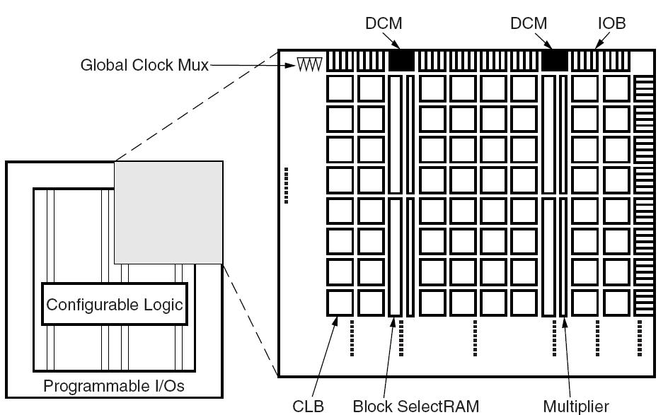 18x18-bit szorzó DCM (Digital Clock Manager)