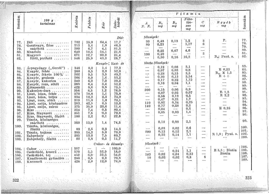 100 g tartalmaz s ~ o w 77. Dió 78. Geszteny e, frlss 70. szárított 80. 1\f:tnrluht 81. Mogyoró... 82. földi,.piritott 83. 84. 85. so. 87, 88, 89. 00, O J. 92. 93.. 04-. 95. 96. 97. os. 00, 100.