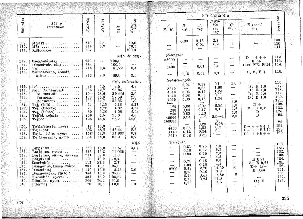 100 fl tartalmaz 109. 110. lll. l l>felasz.,.... :Méz...,.. Szőlőcukor.. 112. Ilíl. 114. 115. 116. 117. 118. no. 120. 121. 122. 123, 124. 125. 126. 127. 128. 129. 130.1 131. 132. 133. 134. 135. 136.