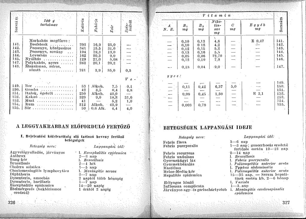 s 100 lf ~ tartalmaz 5 w J\:In.rhahús megfőzve : 14-1. Beefstea.]{ H2, Pecsenye, l;:özép;;síros 143. H 4. Pecsenye, sovány Leveshús T 45. Nyúlhús 147. Pul~ykalnís, nyers. 14-8. Étsznlonna, :r.