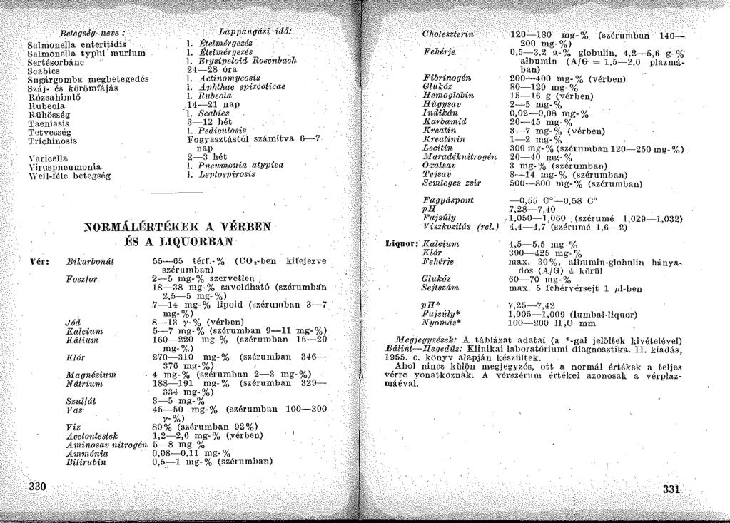 Betegség- net~e: SalmoneÍla enteritidis Salmanella typ hi murium Sertésorbánc Scabics Sugárgomba megbetegedés Száj- és körömfájás Itózsahim lő Rubeola Rühösség Ta.