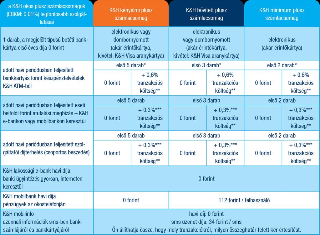 melyiket válassza a három K&H okos plusz számlacsomag közül?