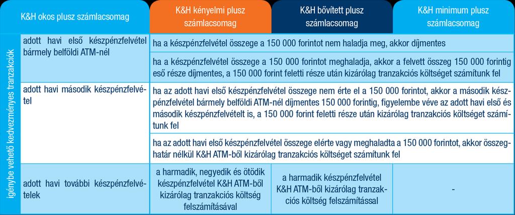 Amennyiben Ön már rendelkezik a K&H Banknál valamilyen lakossági bankszámlával, egy egyszerű számlacsomag módosítással igényelheti bármelyik számlacsomagot.