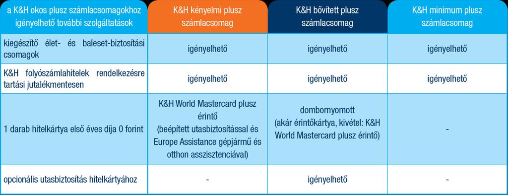 Amennyiben kitölti a K&H bankszámlájára vonatkozóan az ingyenes készpénzfelvételi nyilatkozatot, havonta belföldi ATM-ből történő készpénzfelvételnél az alábbi táblázatban foglaltuk össze azon