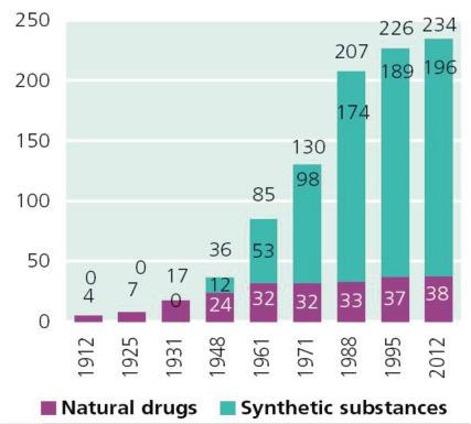 346 GYÓGYSZERÉSZET 2014. június lyet az illegális laboratóriumok nem a szakrális és gyógyászati célra használt peyotlból vonnak ki, hanem szintetikusan állítanak elő.