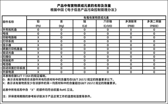 A veszélyes anyagok/elemek táblázata, valamint azok tartalmának ismertetése (Kína) Veszélyes anyagokra