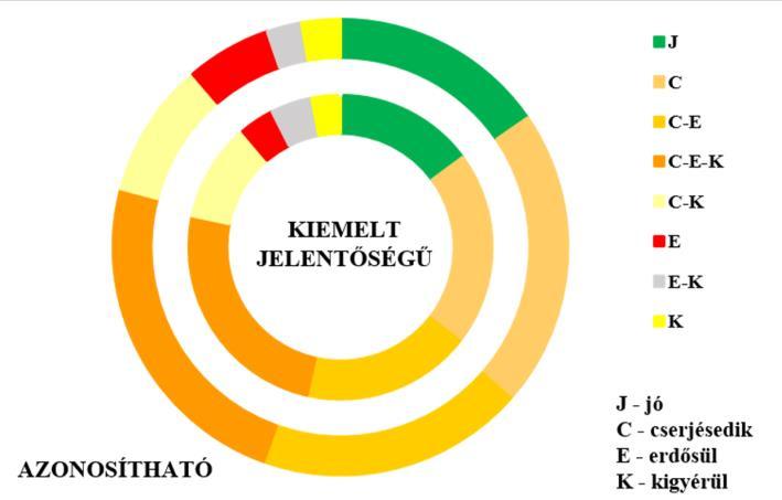 20. ábra A topográfiai térképeken azonosítható és kiemelt jelentőségű fás legelők az ábrázolt állapot szerinti megoszlásban A topográfiai térképekhez hasonló, ám teljesen más felbontású és nagy