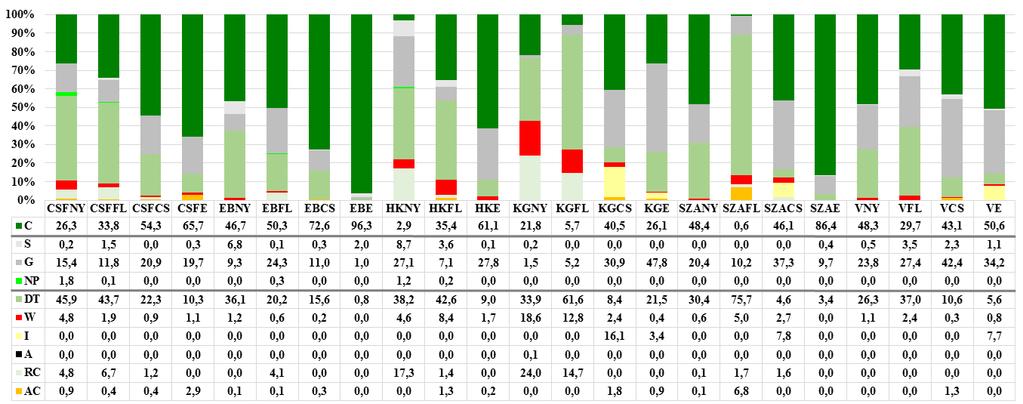 ábra és 11. melléklet) elmondható, hogy az egyéves (T) fajok borításának aránya egyedül a hollókői területen haladja meg az 5%-ot.