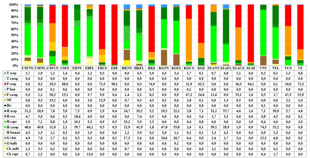 55. ábra Az egyes habitusok növényzetének Pignatti életformák szerinti megoszlása 56.
