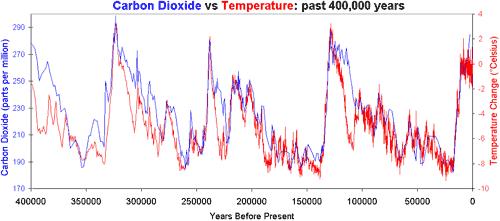 409 ppm Földünk Nap-körüli pályaelemeinek változása (Milankovich ciklusok) vezérelte a jégkorszakok és a melegebb interglaciálisok sorát.
