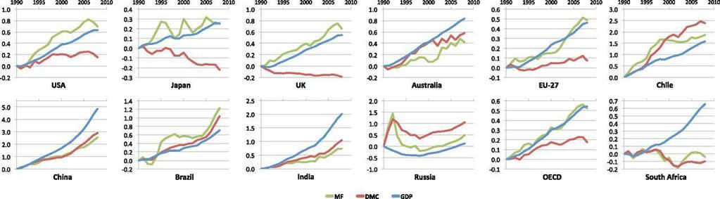 Relative changes in total resource use (MF and DMC) and GDP-PPP-2005 between 1990 and 2008 [values are plotted as ΔX =