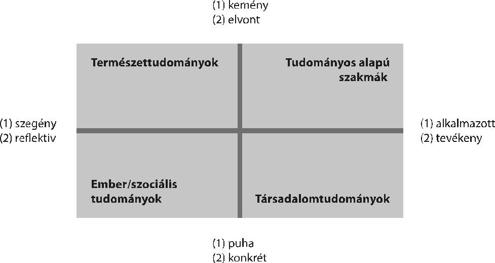 1. ábra Kolb és Biglan-féle tudomány rendszerezés Forrás: Biglan 1973, Kolb 1984.