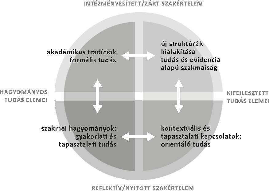 2.ábra Változó paradigmák a szociális munka-tudás rendszerezéséhez Forrás: Lymbery összeállítása nyomán (2003: 112) Lymbery rendszerének vertikális dimenziójában a reflektív/nyitott szakértelem (a mi