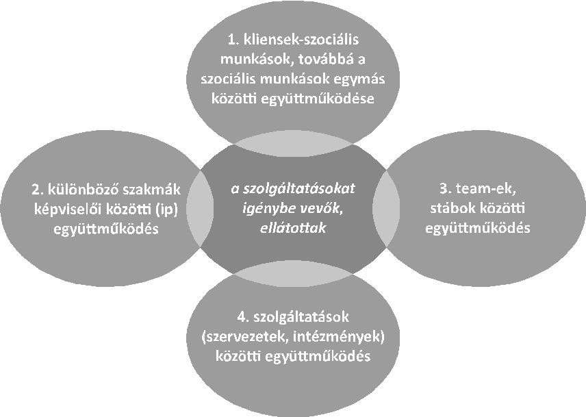 az együttműködés egyik fontos terepén, a szakmai team, vagy stáb munkában realizálódik. Az együttműködő team jelentős mértékben befolyásolja motivációit, tevékenységének minőségét és eredményeit.