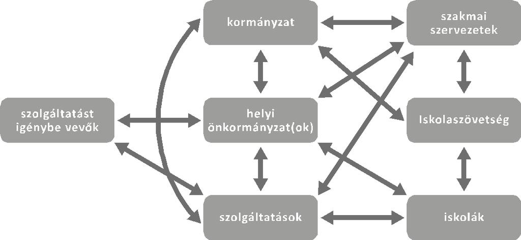 5.ábra Kommunikációs csatornák - az együttműködés színterei Mit tud vállalni a felsőfokú szociális képzés?