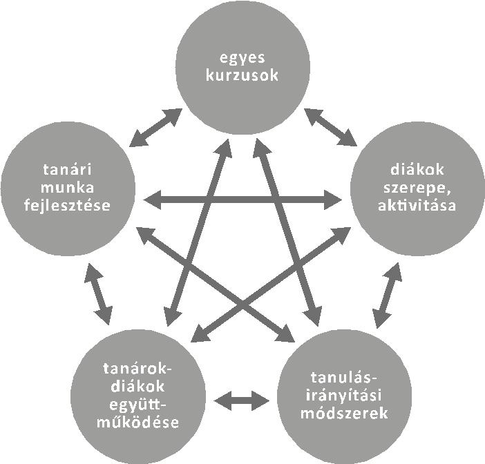 - Hogyan lehetne több tanár közös munkájával integrált, komplex tantárgyakat kialakítani (a terepen valós helyzetben működő szolgáltatási, vagy elméleti-gyakorlati projektek, Schwehrpunkt-szerű