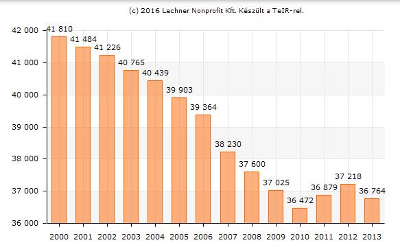 3. A Helyi Fejlesztési Stratégia által lefedett terület és lakosság meghatározása Akciócsoportunk Tolna megye északnyugati részében található.