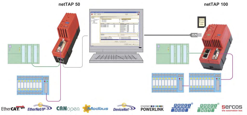 kommunikáció protokollkonverterek Ethernet/serepi busz, Ethernet/MPI, soros/terepi busz A nettap gateway család egyszerűen és hatékonyan kombinál két különböző protokollt egymással.