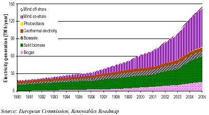 A megújuló elektromos energia (vízenergia nélkül) termelése az EU-ban 1990-2004 Szél -