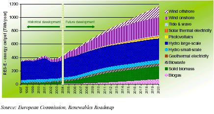 A megújulók növekedése: elektromos energia előrejelzés 2020-ig Szél - tengeri Szél - szárazföldi Ár-apály