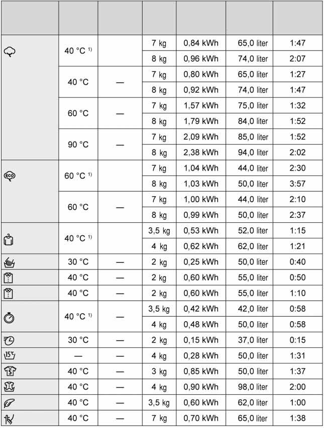 Energia- és vízfogyasztás Program Cotton (Pamut) Cotton-Eco (Pamut- Gazdaságos) Easy-Care (Mûszálas) Hômérséklet Kiegészítô funkció Intenzív Intenzív Intenzív Maximális töltet Energiafogyasztás 2)