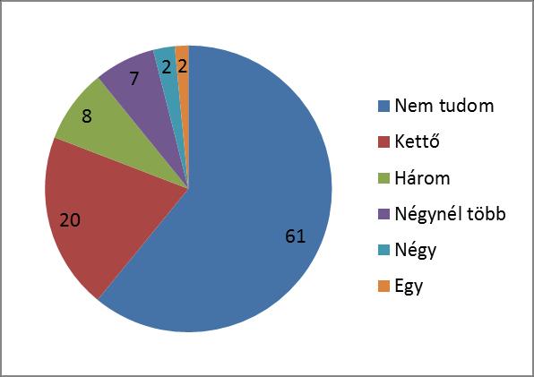 A tájékozatlanságra utal, hogy a továbbtanulók nagy arányban (az előző évhez képest lényegesen nagyobb arányban (2012-ben 43 %)) nem tudják, melyik szervezet nyújtja a hitelt. (7.