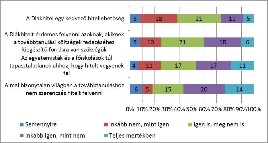 szerepét. A tanárok hatása elmarad a Diákhitelről szóló internetes írásokhoz és a nyomtatott sajtóban olvasott cikkekhez képest, mégis érdemes megnézni, hogy ők hogyan vélekednek a hitelről. (11.