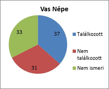 23. diagram. A megyei napilapok ismertsége és e lapokban a NymE hirdetéseivel való találkozás (%) Az újsághirdetéseken kívül más marketing-lehetőségeket is vizsgáltunk.