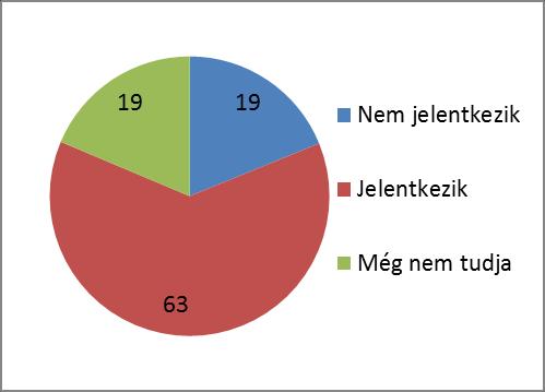 előző évi adatfelvételhez képest. 1 Ezt a döntését több mint kétharmaduk már évekkel ezelőtt meghozta. (2. diagram)