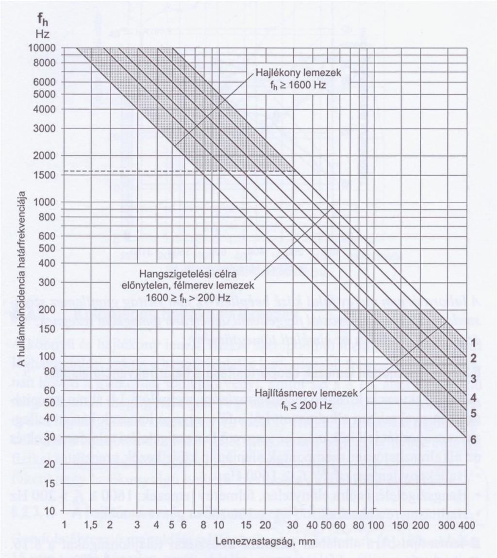 Határfrekvencia meghatározása 1. ólom 2. gázbeton 3. gipszkarton, farostlemez 4. tégla 5. beton 6.